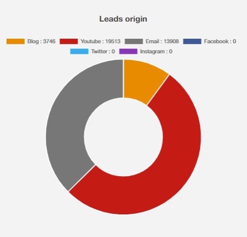 Leads origin, Statistics page